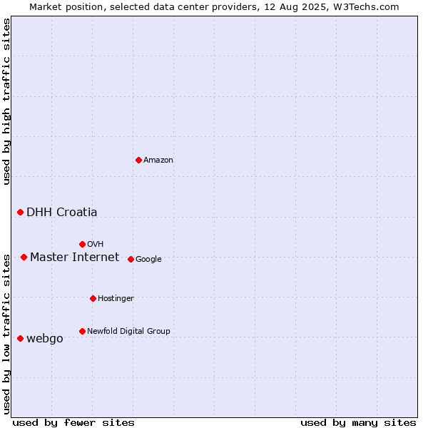 Market position of Master Internet vs. webgo vs. DHH Croatia