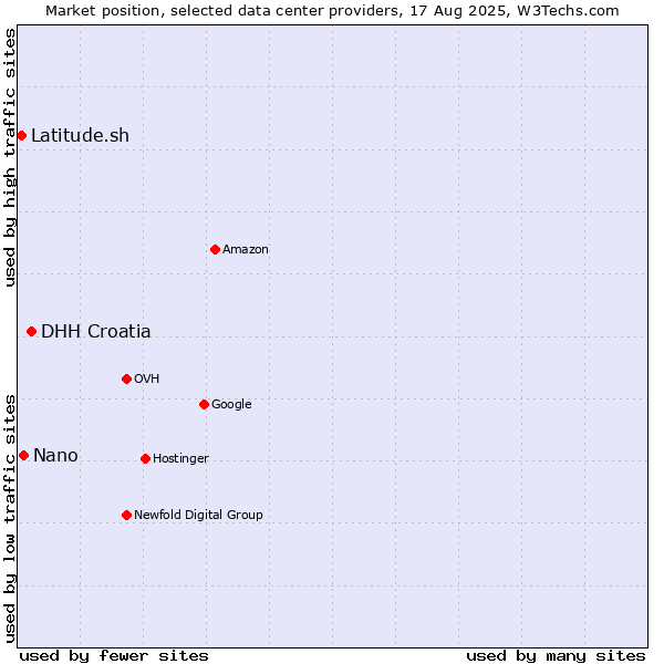 Market position of DHH Croatia vs. Nano vs. Latitude.sh