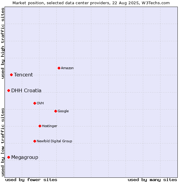 Market position of Tencent vs. DHH Croatia vs. Megagroup