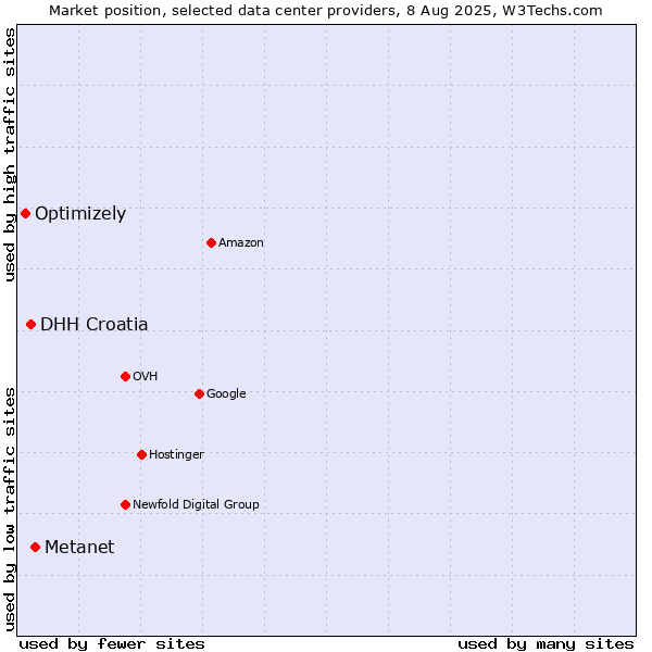 Market position of Metanet vs. DHH Croatia vs. Optimizely