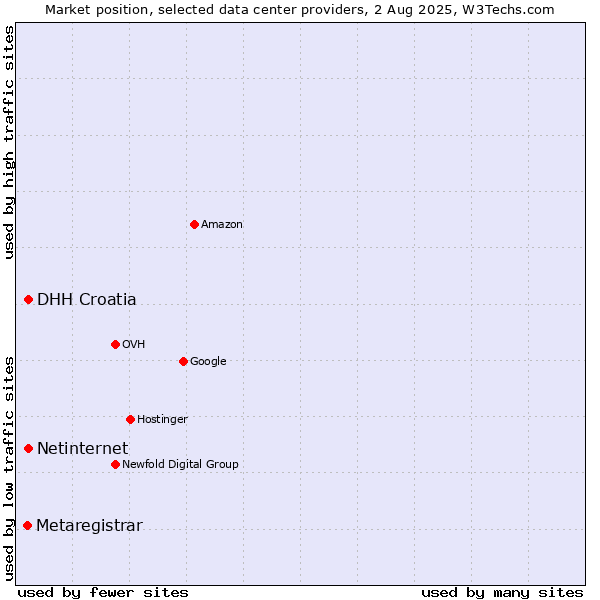 Market position of DHH Croatia vs. Netinternet vs. Metaregistrar