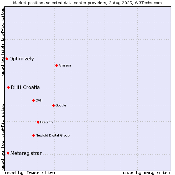 Market position of DHH Croatia vs. Metaregistrar vs. Optimizely