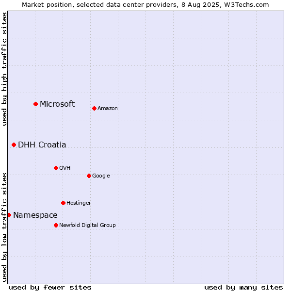 Market position of Microsoft vs. DHH Croatia vs. Namespace
