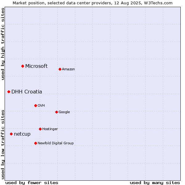 Market position of Microsoft vs. netcup vs. DHH Croatia