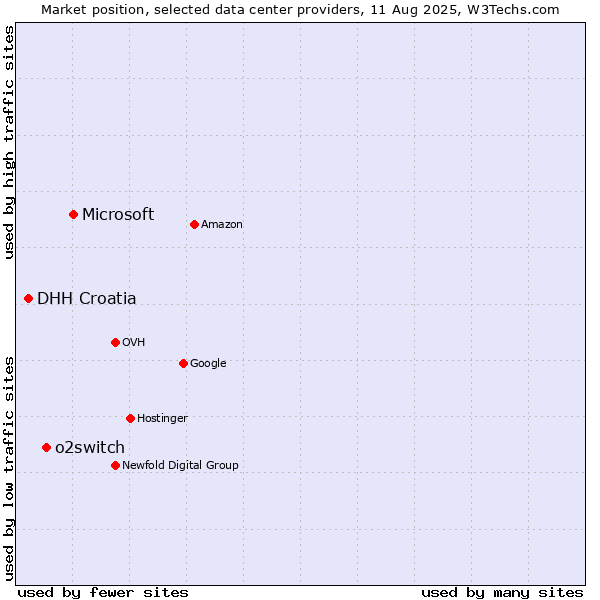 Market position of Microsoft vs. o2switch vs. DHH Croatia