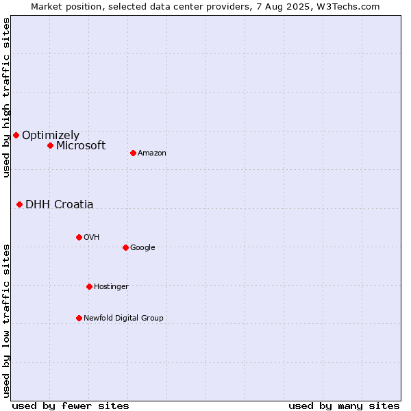 Market position of Microsoft vs. DHH Croatia vs. Optimizely