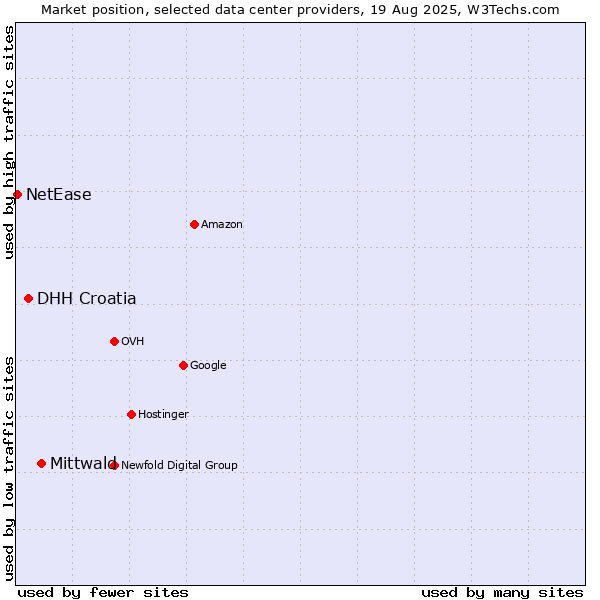 Market position of Mittwald vs. DHH Croatia vs. NetEase