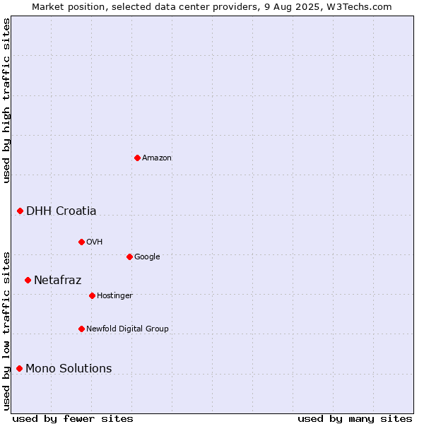 Market position of Netafraz vs. DHH Croatia vs. Mono Solutions