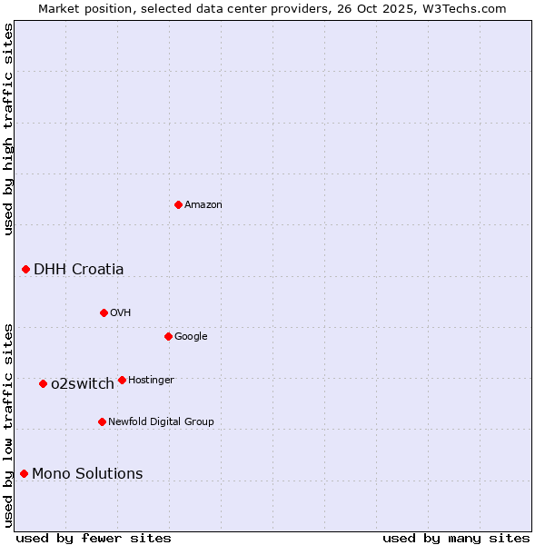 Market position of o2switch vs. DHH Croatia vs. Mono Solutions