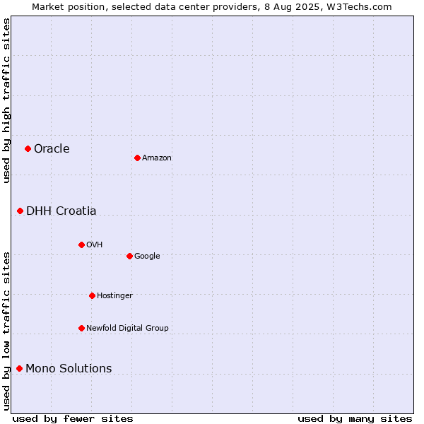 Market position of Oracle vs. DHH Croatia vs. Mono Solutions