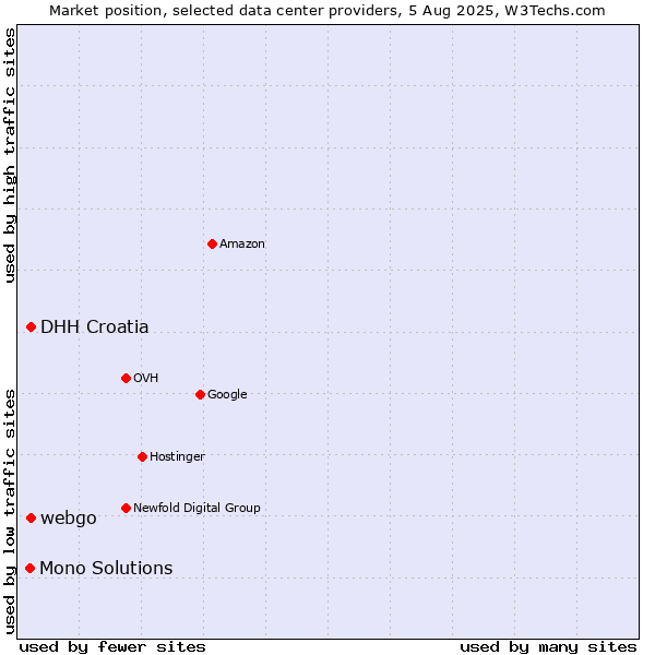 Market position of webgo vs. DHH Croatia vs. Mono Solutions