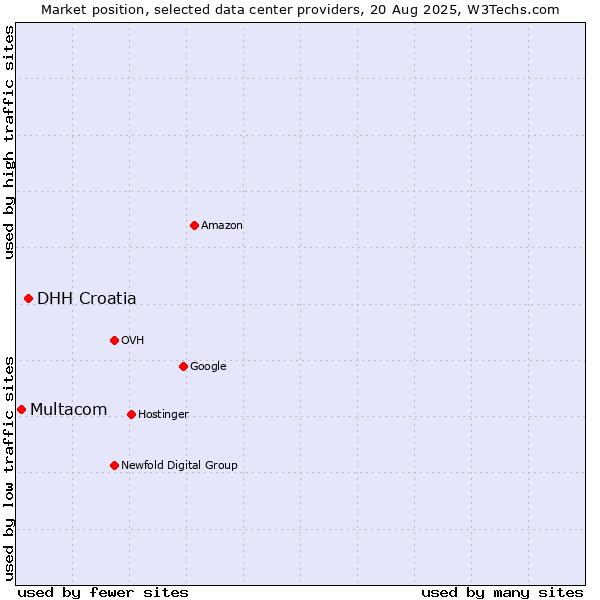 Market position of DHH Croatia vs. Multacom