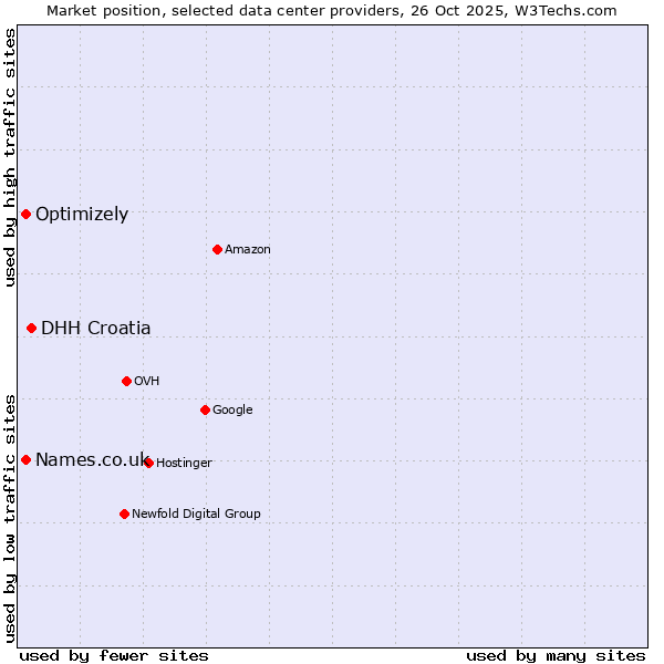 Market position of DHH Croatia vs. Optimizely vs. Names.co.uk