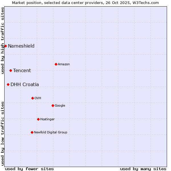 Market position of Tencent vs. DHH Croatia vs. Nameshield