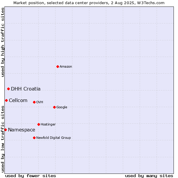 Market position of DHH Croatia vs. Cellcom vs. Namespace