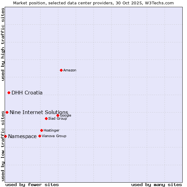Market position of DHH Croatia vs. Nine Internet Solutions vs. Namespace