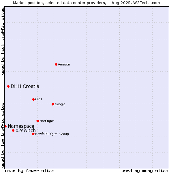 Market position of o2switch vs. DHH Croatia vs. Namespace