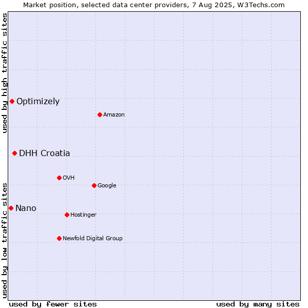Market position of DHH Croatia vs. Optimizely vs. Nano