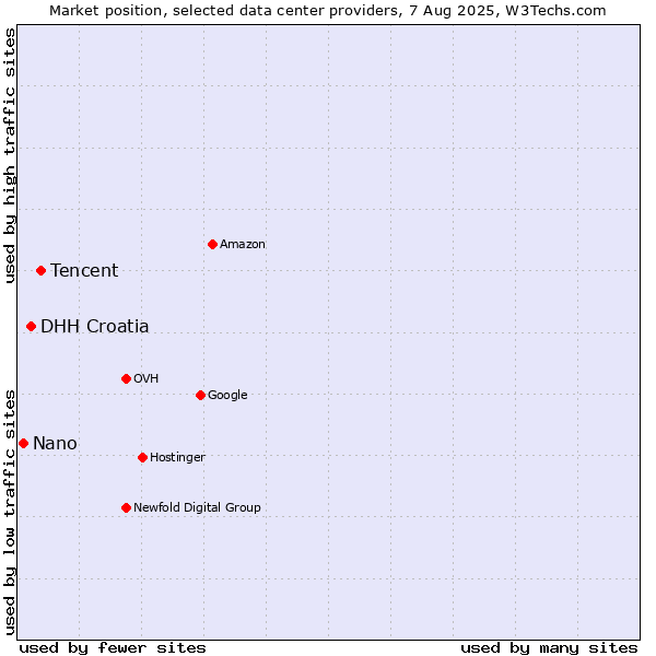 Market position of Tencent vs. DHH Croatia vs. Nano