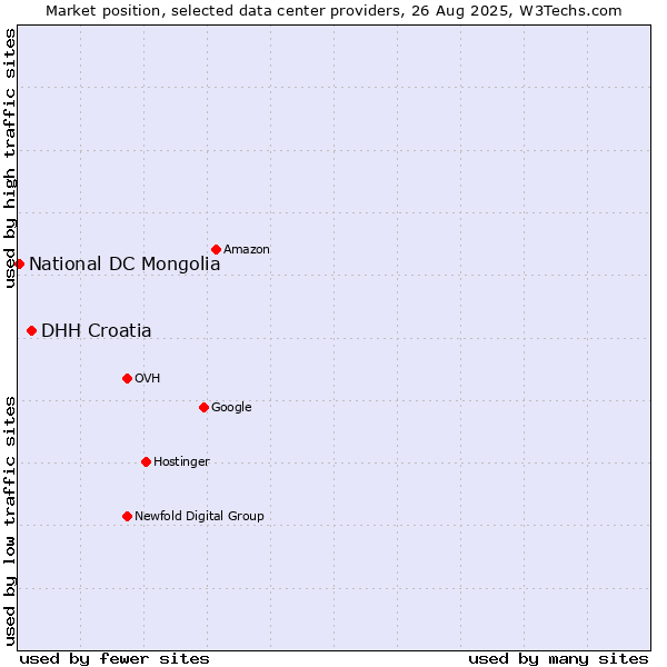 Market position of DHH Croatia vs. National DC Mongolia