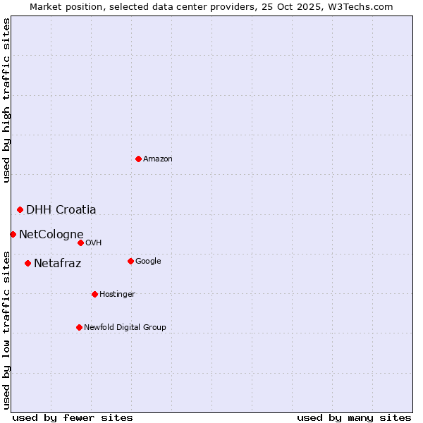 Market position of Netafraz vs. DHH Croatia vs. NetCologne