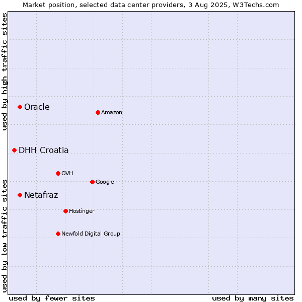 Market position of Oracle vs. Netafraz vs. DHH Croatia