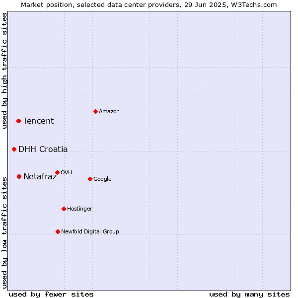 Market position of Netafraz vs. Tencent vs. DHH Croatia