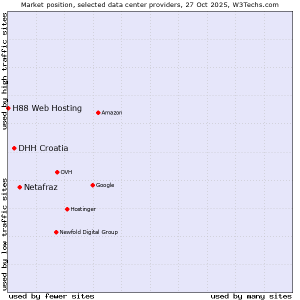 Market position of Netafraz vs. DHH Croatia vs. H88 Web Hosting