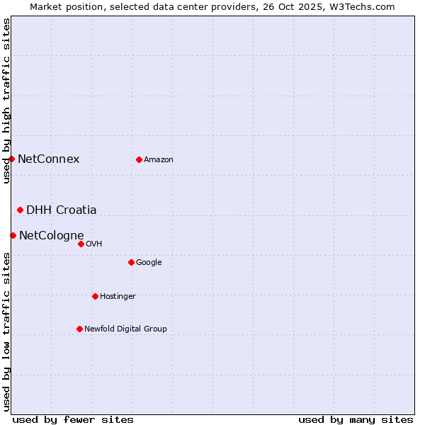 Market position of DHH Croatia vs. NetCologne vs. NetConnex