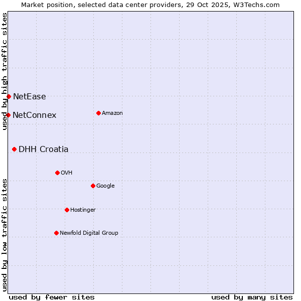 Market position of DHH Croatia vs. NetEase vs. NetConnex