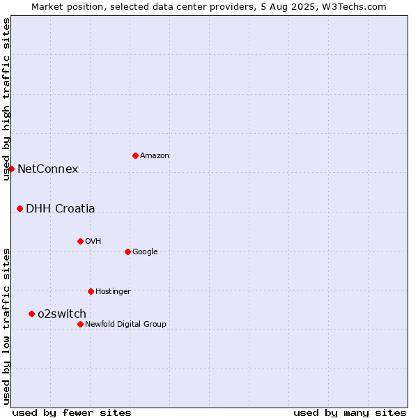 Market position of o2switch vs. DHH Croatia vs. NetConnex