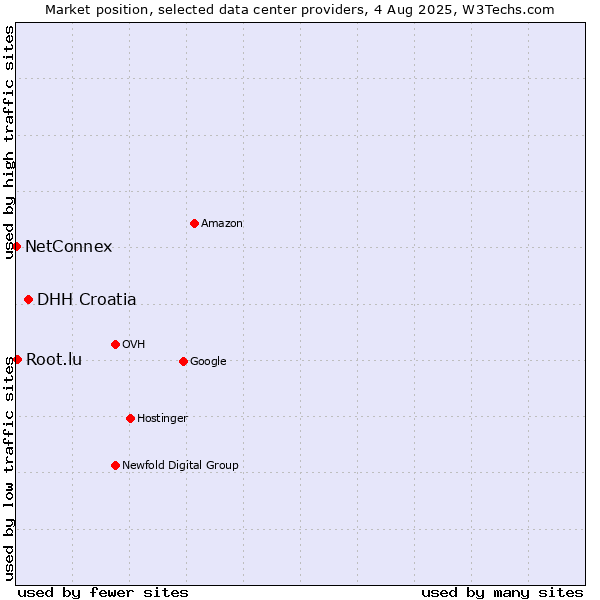 Market position of DHH Croatia vs. Root.lu vs. NetConnex