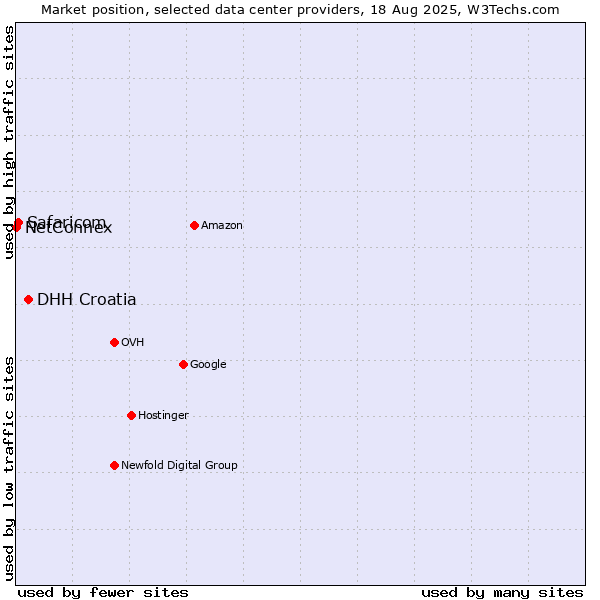 Market position of DHH Croatia vs. Safaricom vs. NetConnex