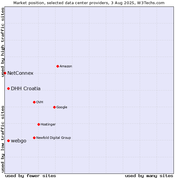 Market position of webgo vs. DHH Croatia vs. NetConnex