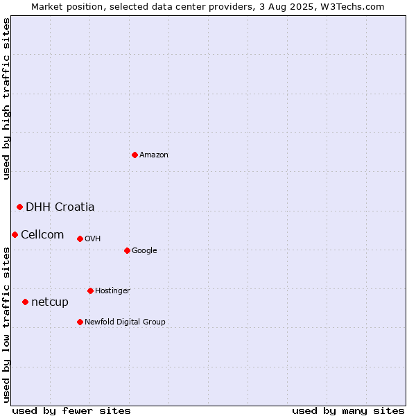 Market position of netcup vs. DHH Croatia vs. Cellcom