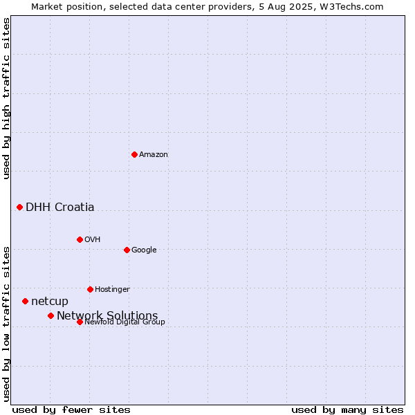 Market position of Network Solutions vs. netcup vs. DHH Croatia