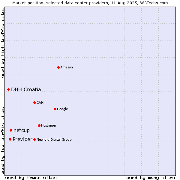 Market position of netcup vs. Previder vs. DHH Croatia