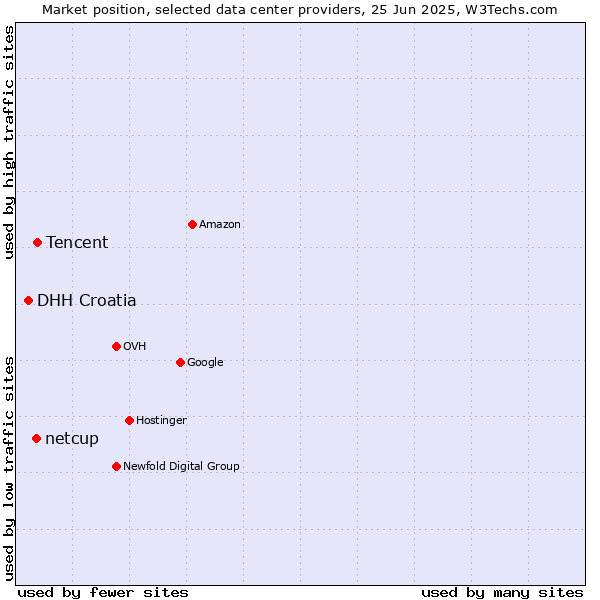 Market position of Tencent vs. netcup vs. DHH Croatia
