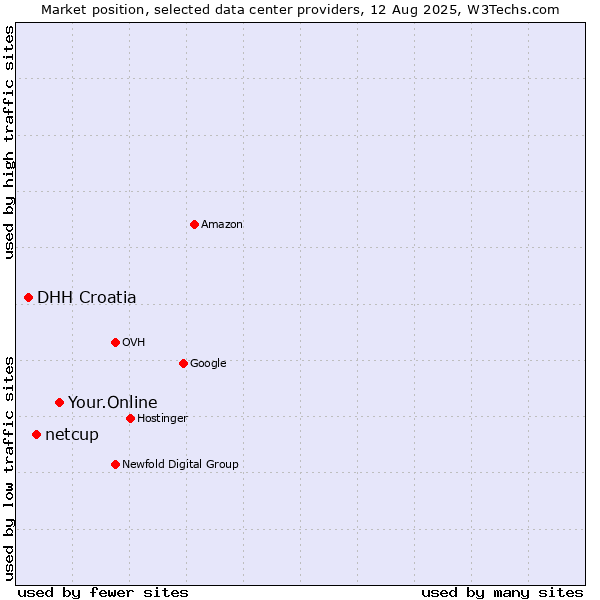 Market position of Your.Online vs. netcup vs. DHH Croatia