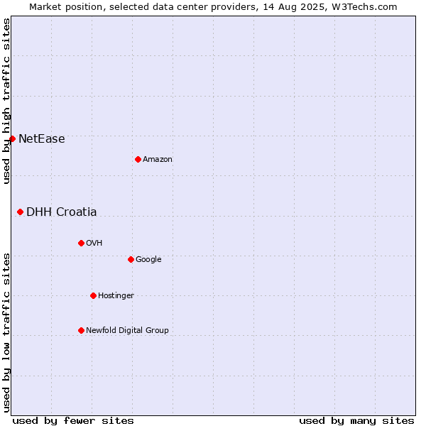 Market position of DHH Croatia vs. NetEase
