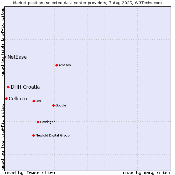 Market position of DHH Croatia vs. Cellcom vs. NetEase