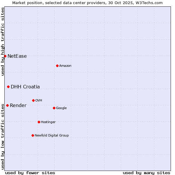 Market position of DHH Croatia vs. Render vs. NetEase
