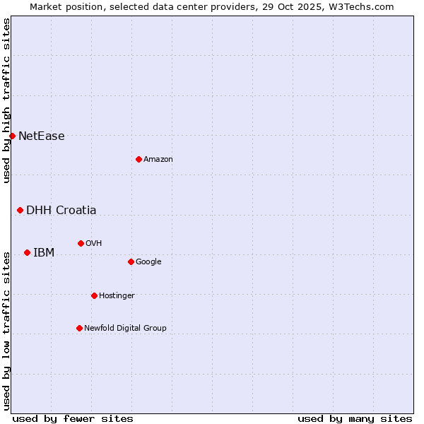 Market position of IBM vs. DHH Croatia vs. NetEase