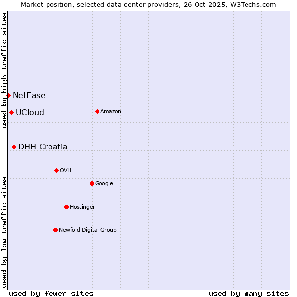 Market position of DHH Croatia vs. UCloud vs. NetEase