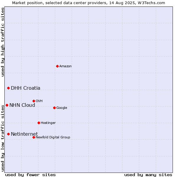 Market position of DHH Croatia vs. Netinternet vs. NHN Cloud