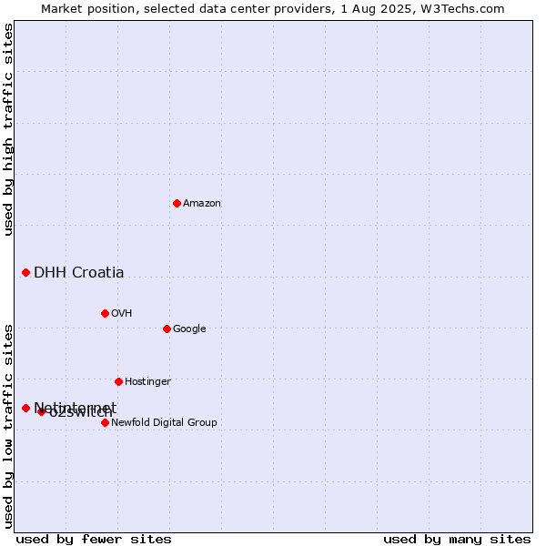Market position of o2switch vs. Netinternet vs. DHH Croatia