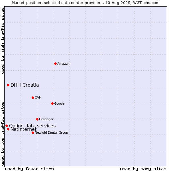 Market position of DHH Croatia vs. Netinternet vs. Online data services