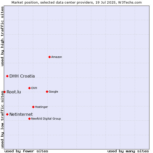 Market position of Netinternet vs. DHH Croatia vs. Root.lu