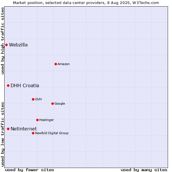 Market position of DHH Croatia vs. Netinternet vs. Webzilla