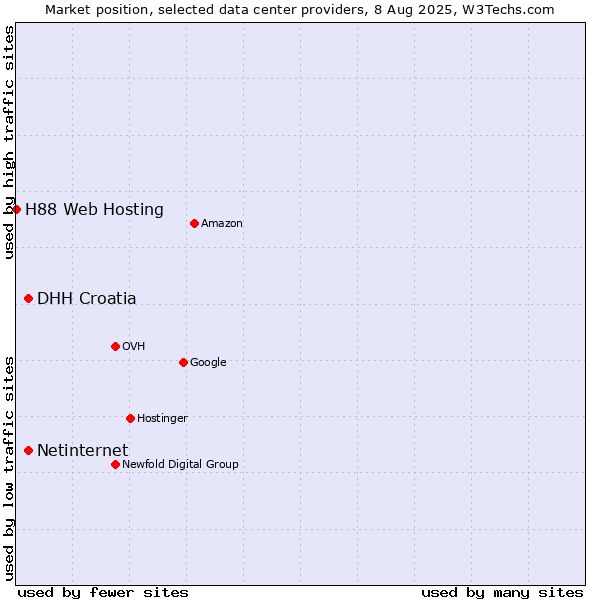 Market position of DHH Croatia vs. Netinternet vs. H88 Web Hosting